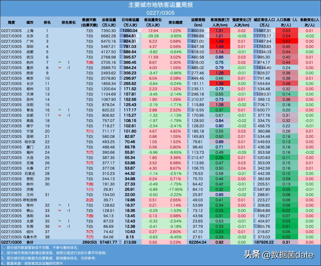 全国地铁客运量排名2021,地铁新线开通客运量预测分析