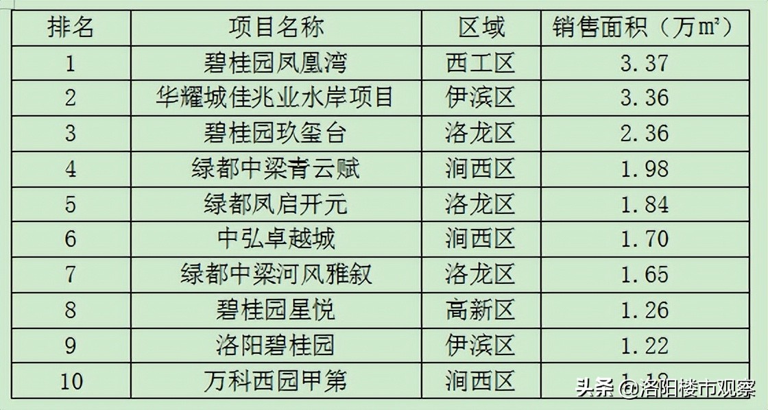 一季度百强房企销售出炉,洛阳房企销售前百强