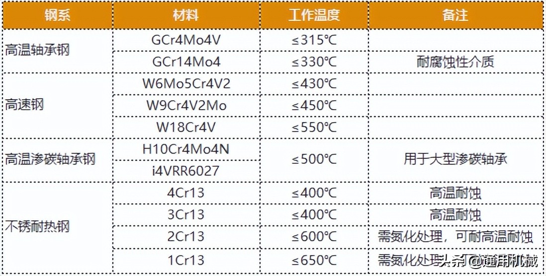 什么是高温轴承,低温轴承和普通轴承