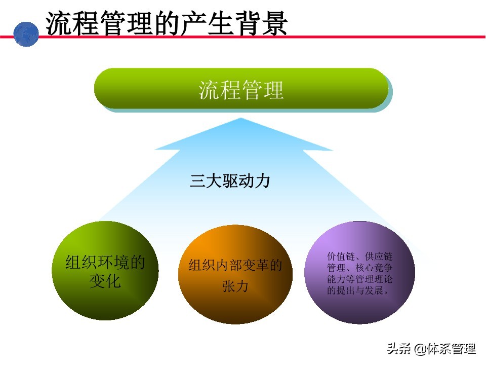 业务操作培训,流程管理培训课程