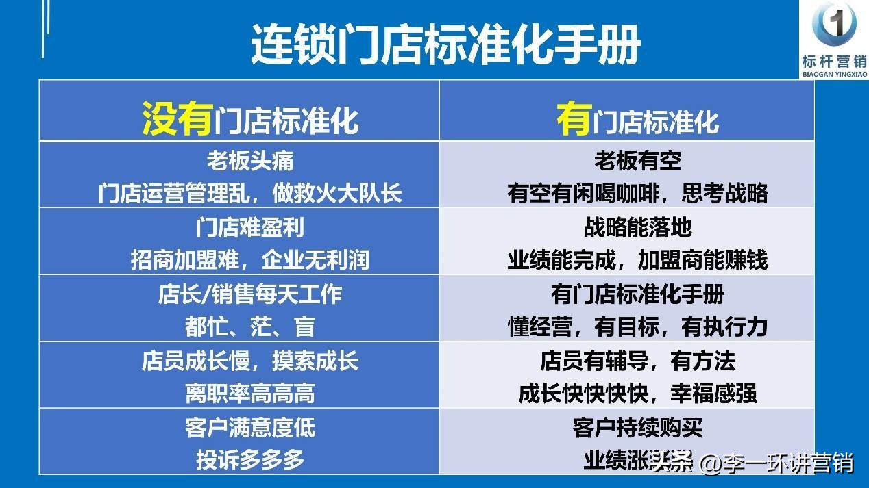 如何实现连锁门店运营管理标准化,连锁门店经营手册