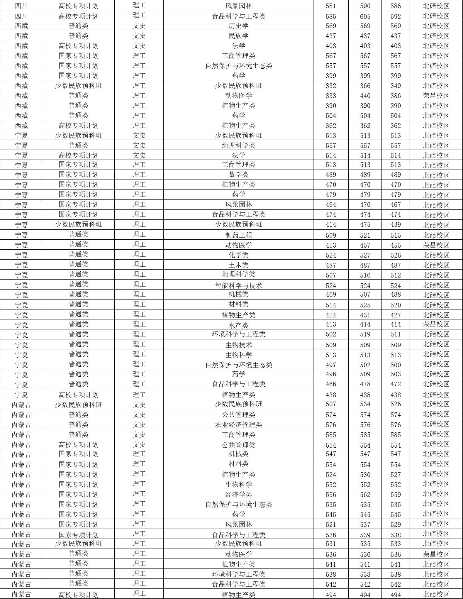 西南大学2023年各省录取分数线,2021年西南大学公费师范生分数线