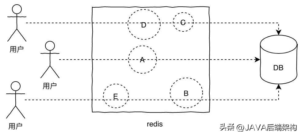 面试题难倒无数的难题,面试题面对亿级流量怎么处理