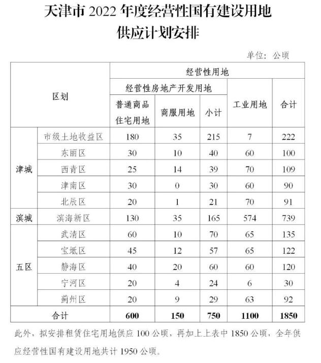 天津住宅用地供应“收紧”