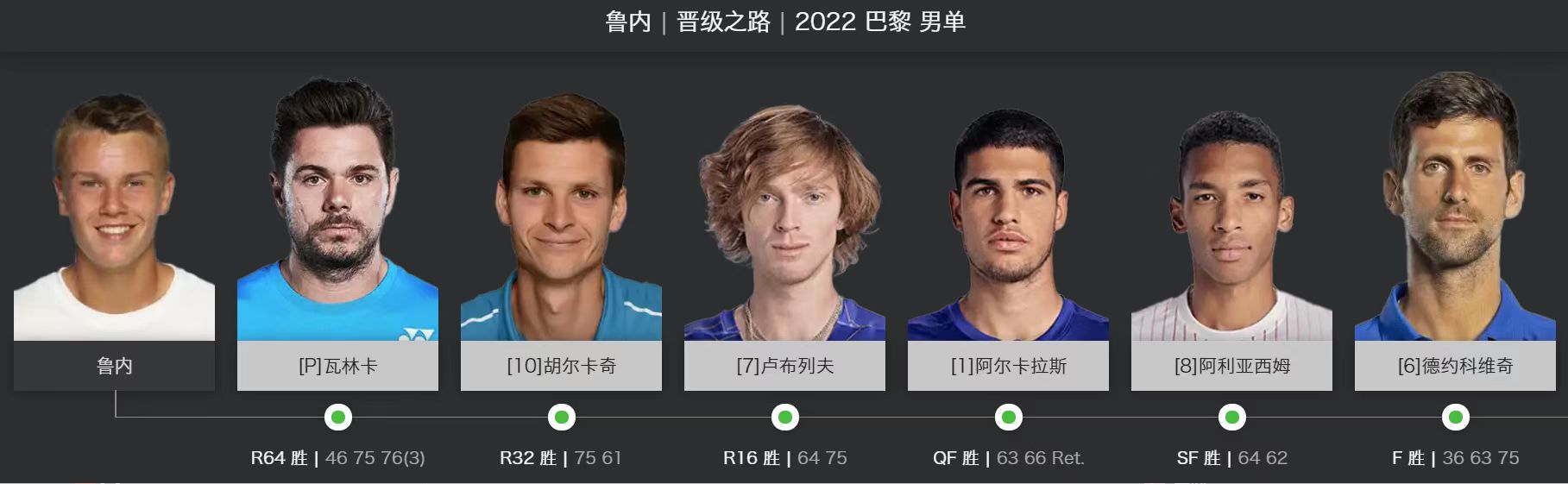 连克五位世界前十，鲁内逆转德约巴黎大师赛夺魁，创丹麦男网历史