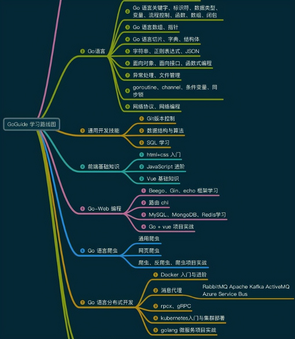 go编程学什么,go语言开源软件项目推荐