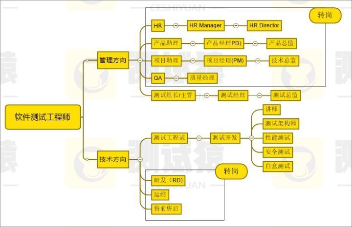 软件测试薪资有多高？5分钟看明白你和年薪30W+软件工程师的差距