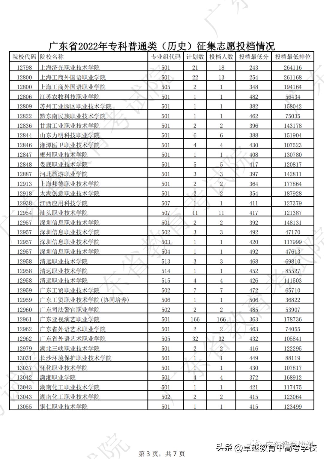 广东专科补录录取公布时间,广东专科补录能补录几个学校