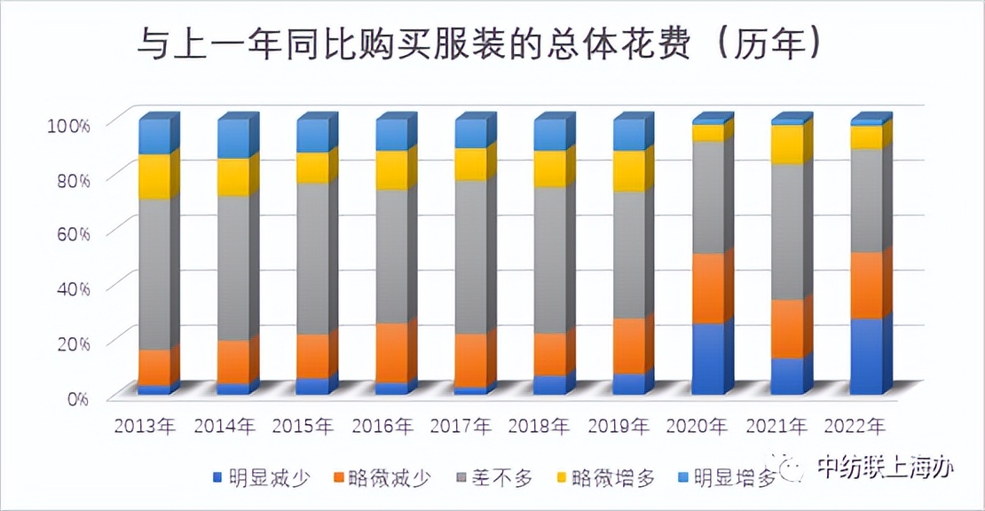 2021服装消费者洞察报告,消费者调查问卷统计分析