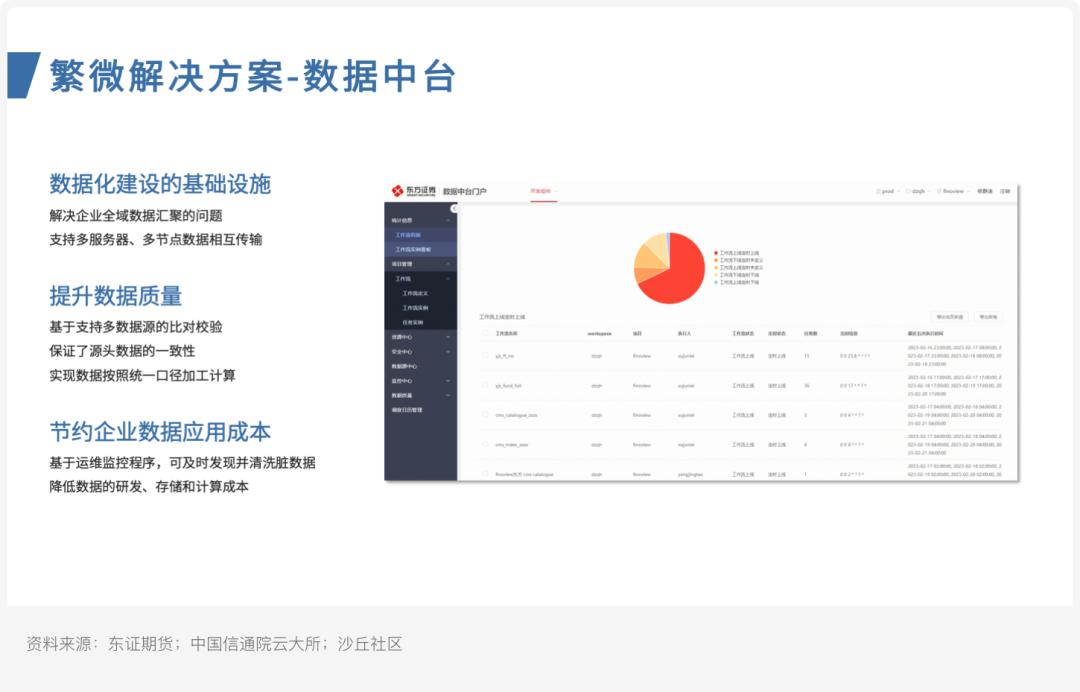 案例研究ㅣ东证期货：繁微智能投研一体化平台建设实践