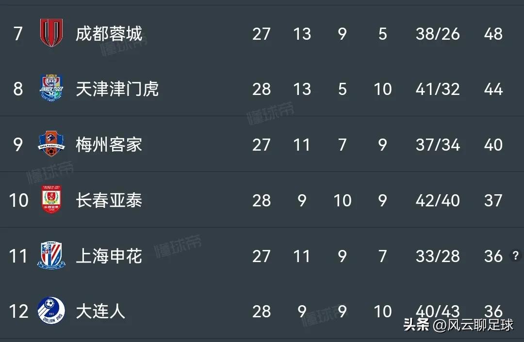 中超13分钟丢2球泰山遭申花逆转,本轮亚冠中超3队全部输球