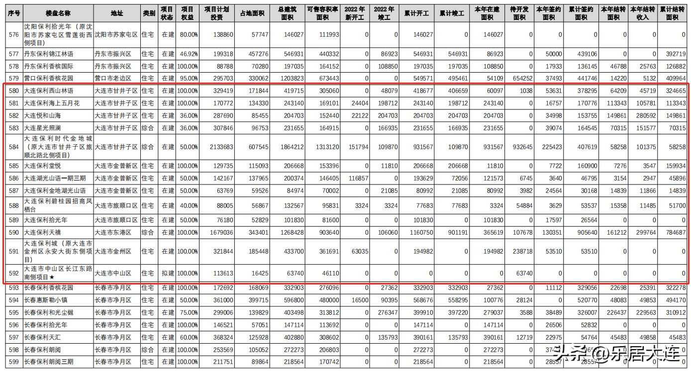 大连保利集团开发楼盘,保利集团在大连高新区开发的楼盘