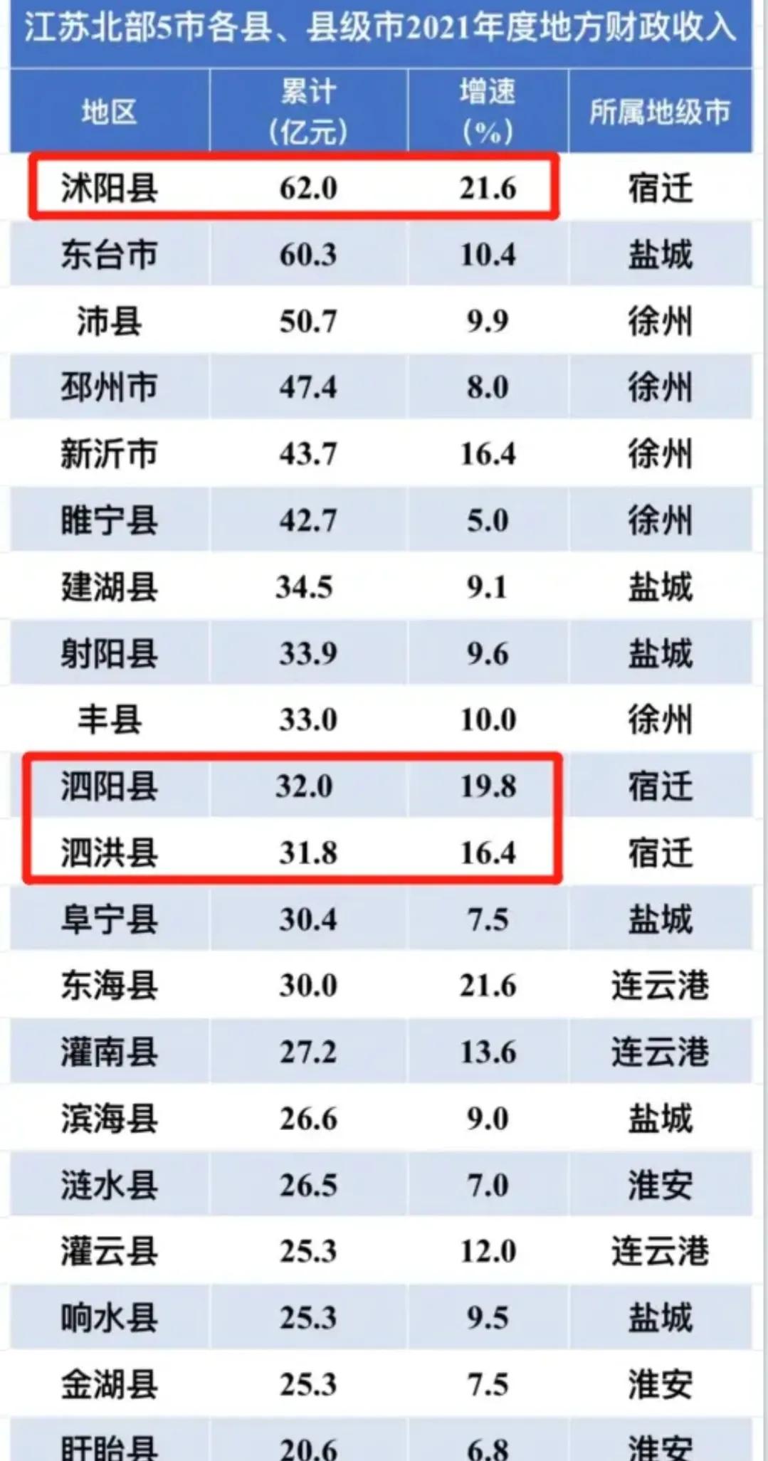2021年苏北各县的经济排名,苏北沭阳县第一百强镇gdp