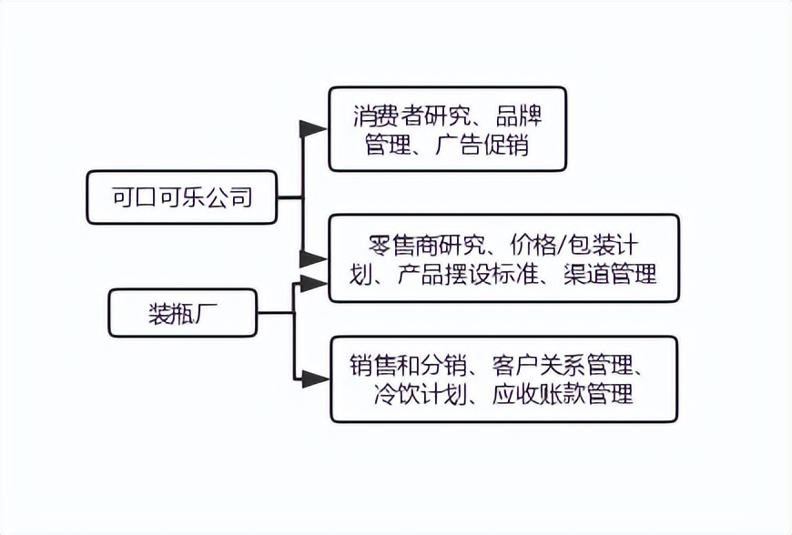 可口可乐的供应链集成性分析,可口可乐供应链案例分析ppt