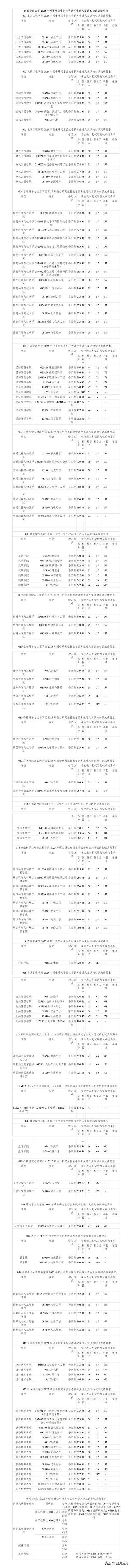 34所考研复试线低于国家线的大学,2021年985和211大学机械复试线