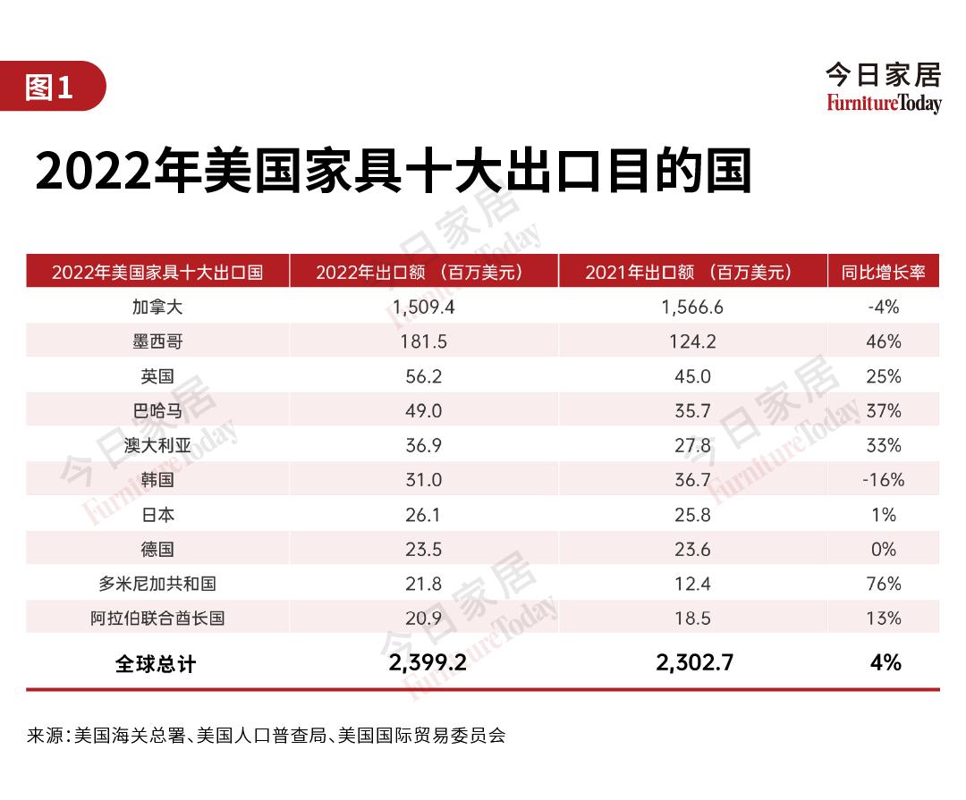 2022家具行业出口数据,2021年家具出口形势预测