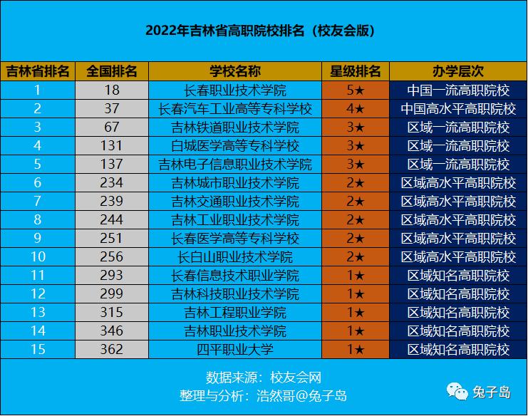 2020年吉林职业技术学院排名,长春职业技术学院全国排名