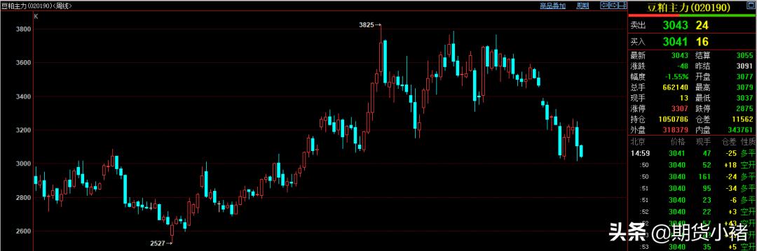 饲料企业提货放缓，豆粕库存提高，现货活跃，您还不敢买入？