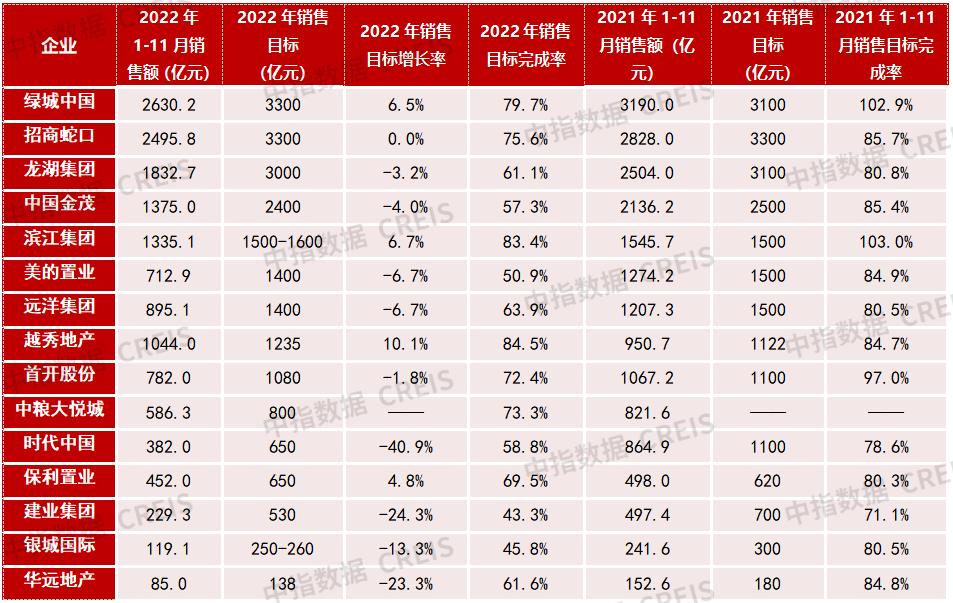 2022年房地产销售业绩,2022年1-4月中国房地产销售业绩