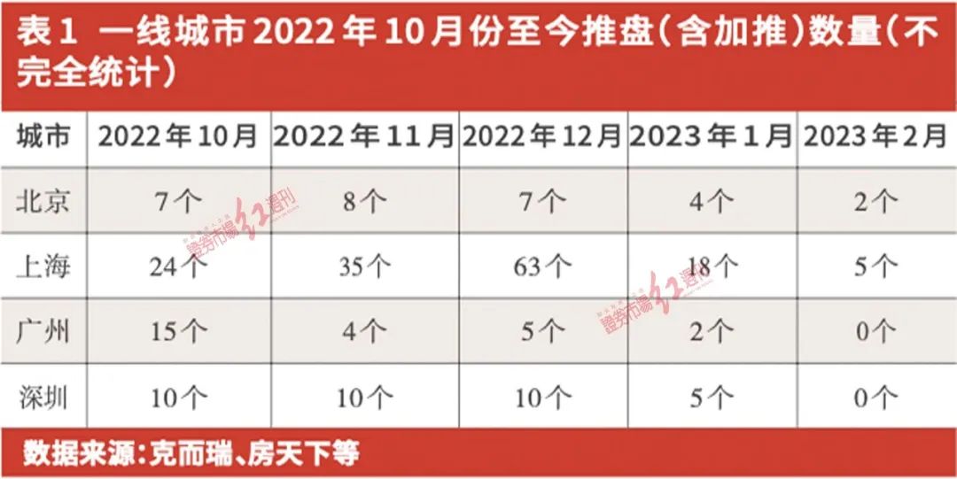 金三银四期间近万套新房入市,招商蛇口保利发展对比