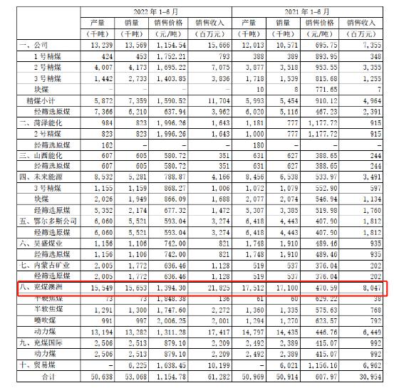 兖矿能源产煤成本,兖矿能源智慧制造