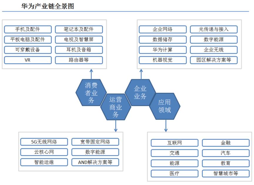 华为的几大业务具体有哪些,华为公司三大业务分析
