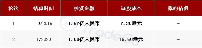 美大健康孵化，中国最大的消费级检测平台「美因基因」递表港交所
