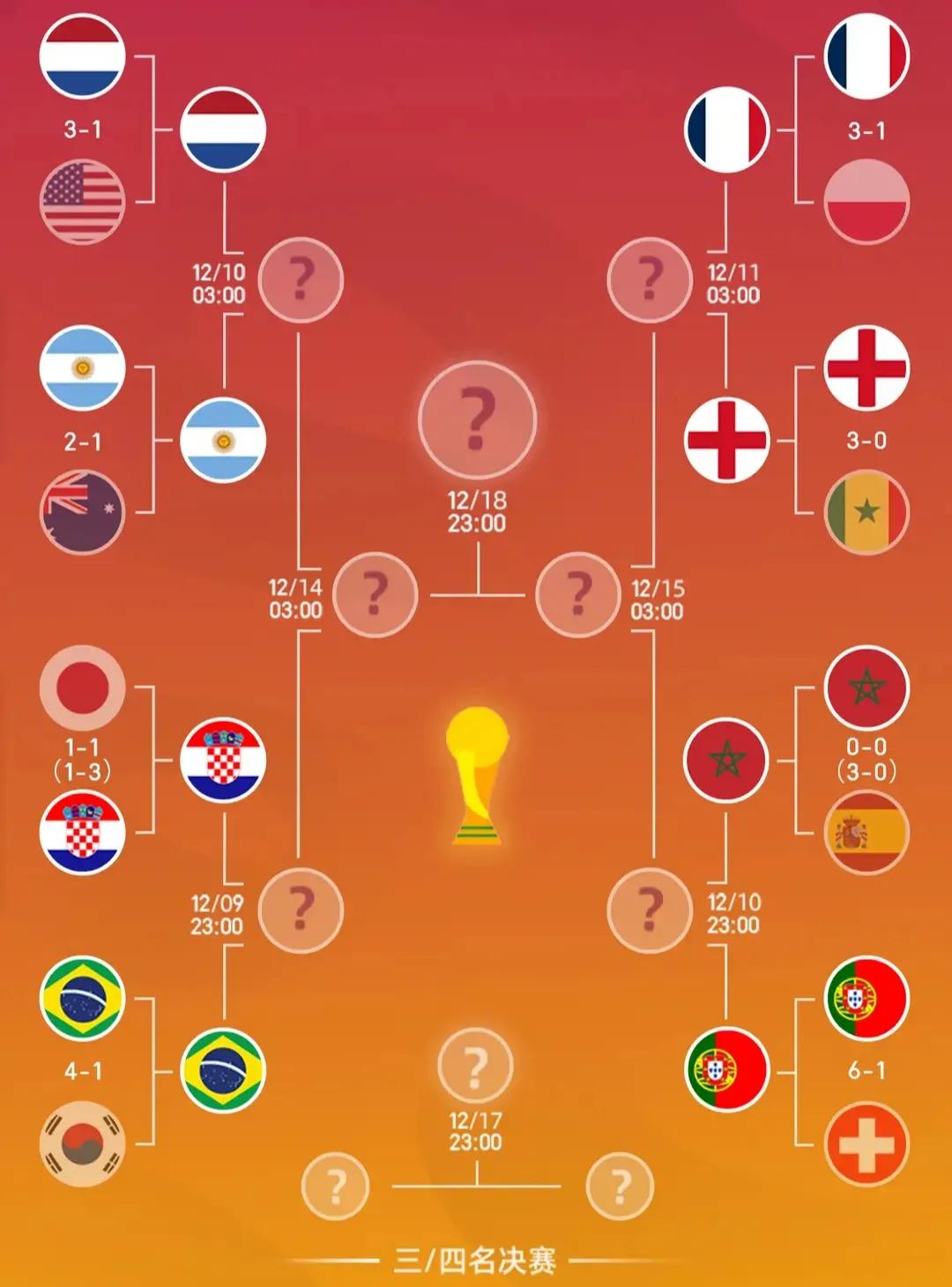 世界杯8强葡萄牙,世界杯8强全部出炉