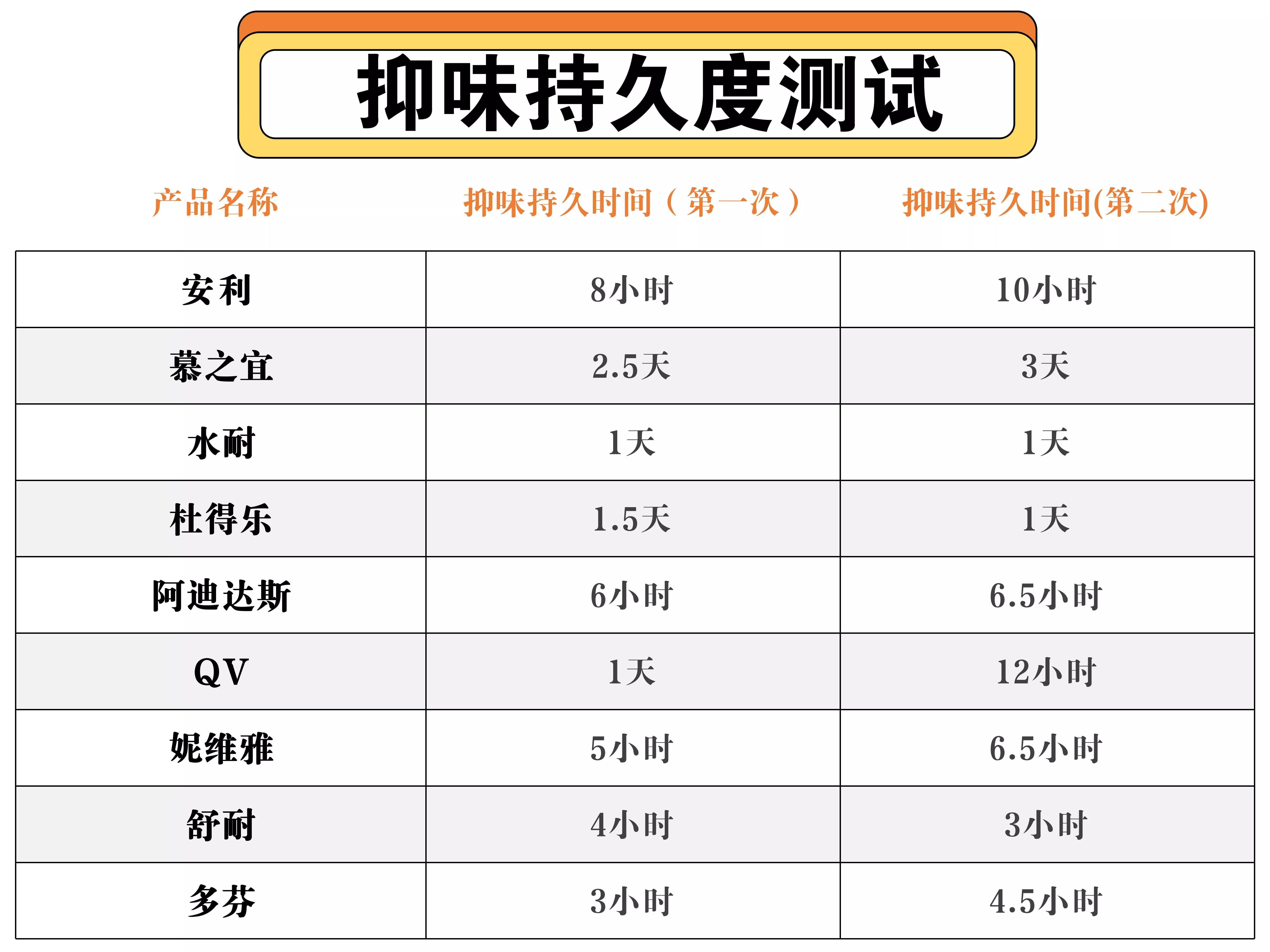 夏天用的止汗露哪款好,火爆全网的止汗露测评