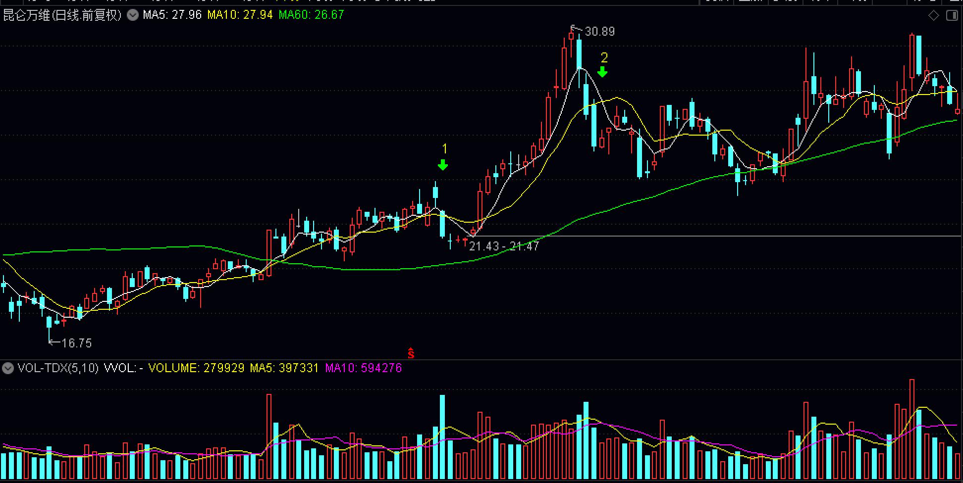 实战干货均线战法学到就是赚到,均线6大实盘分析