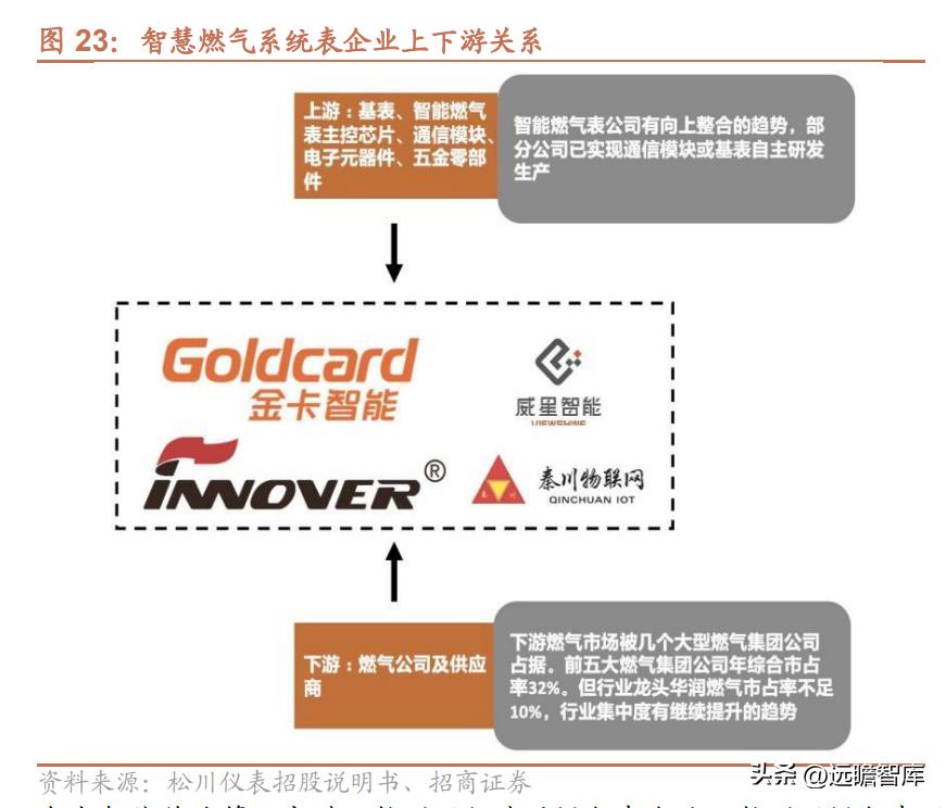 金卡智能燃气管理系统,智慧燃气应用趋势和发展前景