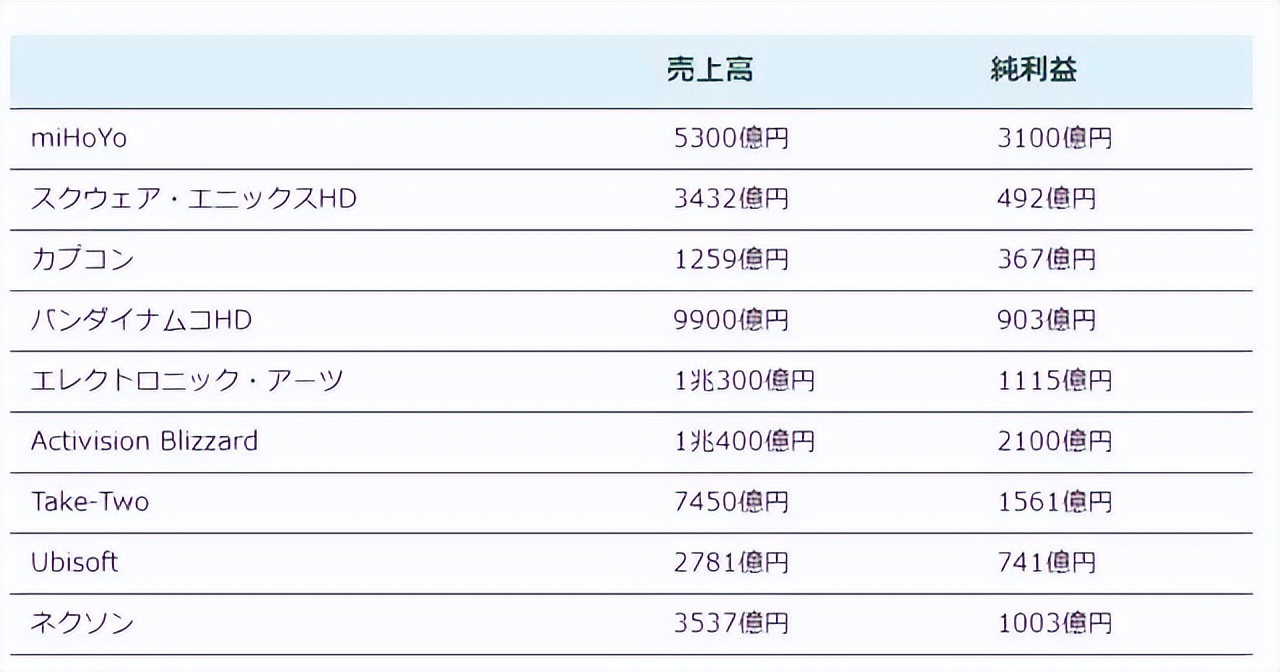 2012年米哈游纯利润收入,米哈游挣一个亿要多久