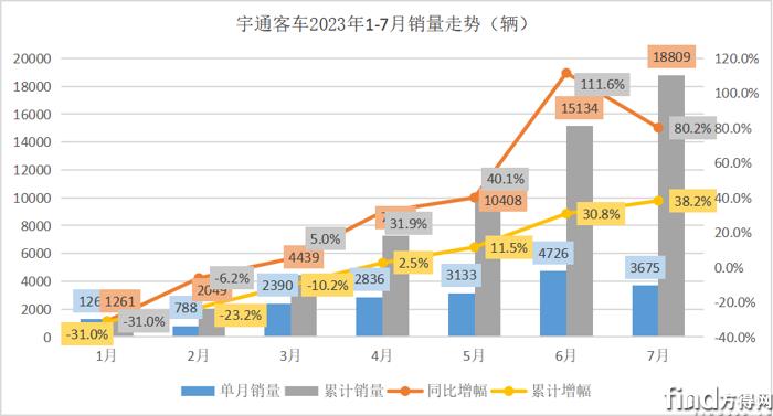 宇通客车涨9.99%,宇通客车本轮行情跌得多涨得少