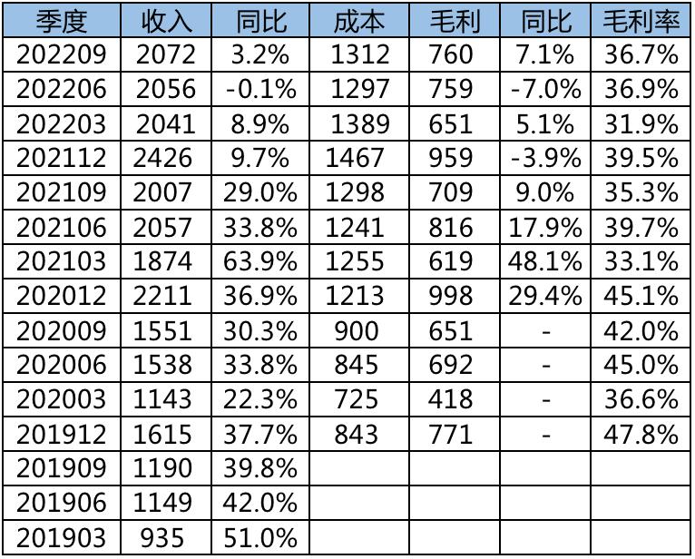 阿里巴巴2017-2022净利润,阿里巴巴19至21年利润分析