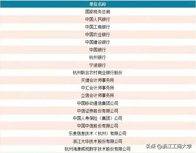 就业高分报表：浙江工商大学2021届毕业生就业质量年度报告