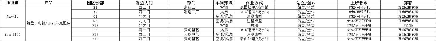 富士康各个事业群需要干什么活,富士康各个事业群
