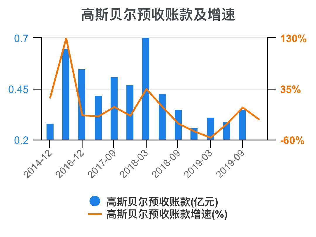 高斯贝尔价值分析,高斯贝尔年报