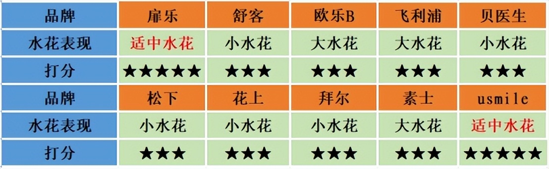 30以内的电动牙刷推荐,30元左右性价比高的电动牙刷