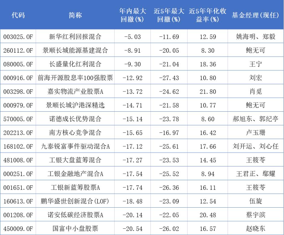 最近5年收益回撤最大的基金,今年下跌超过20%的基金