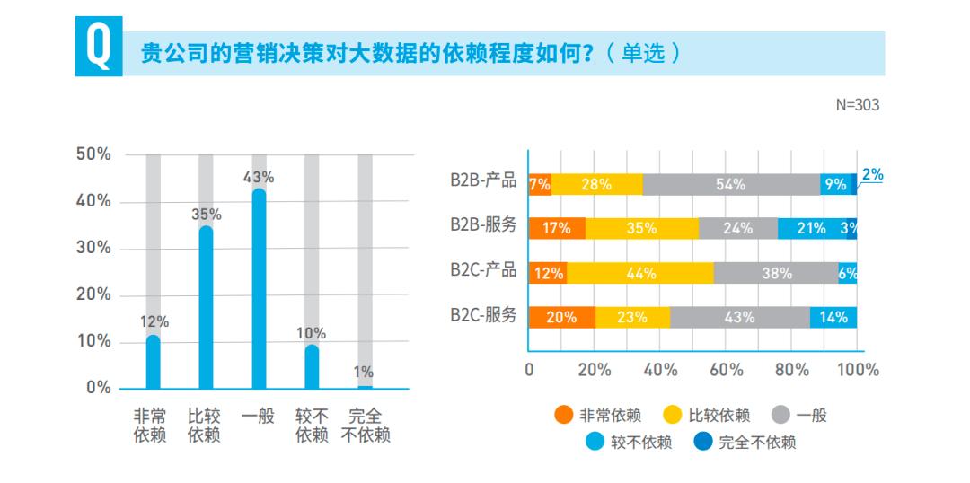 CMO关注的五个问题，2023年有新答案了