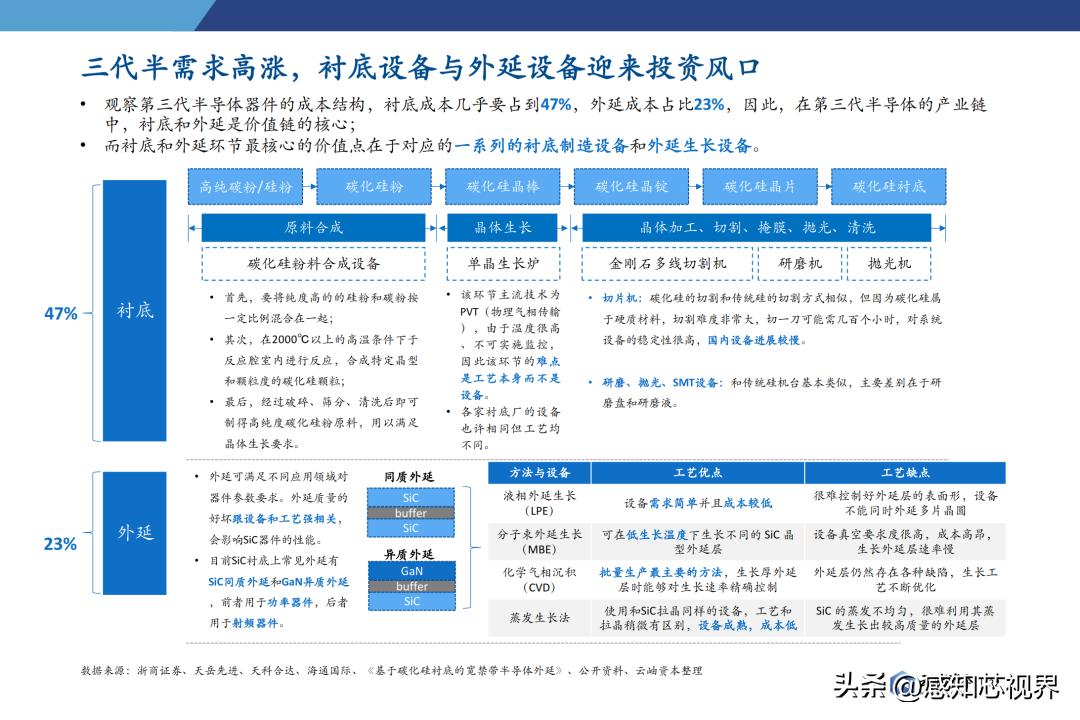 2023年半导体状况分析,中国半导体投资深度分析2021