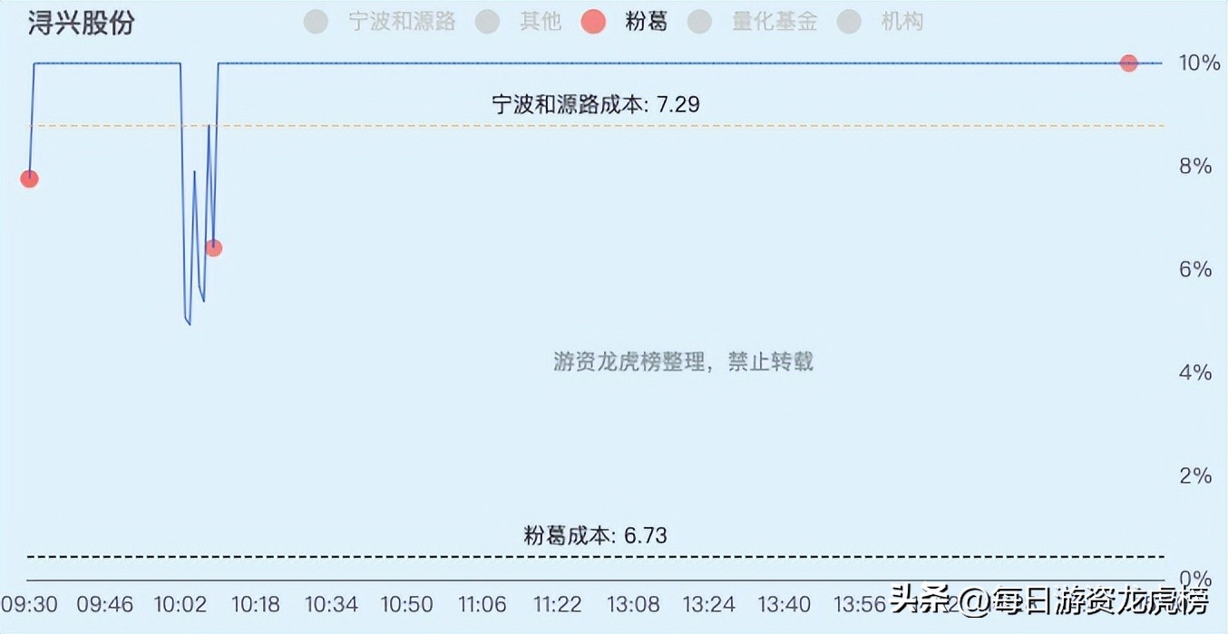 2022-12-09周五游资交易明细