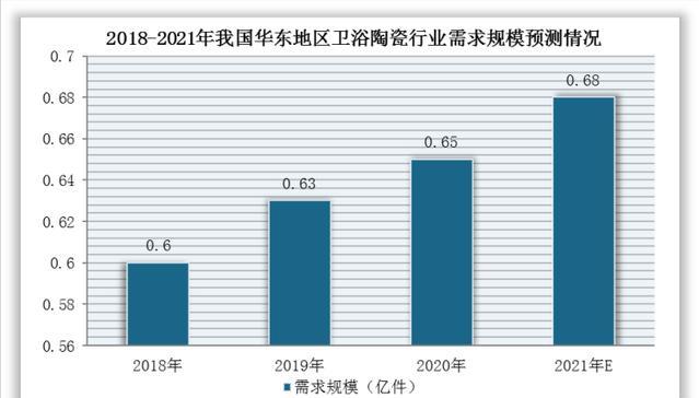 卫浴市场趋势,瓷砖卫浴贸易市场分析