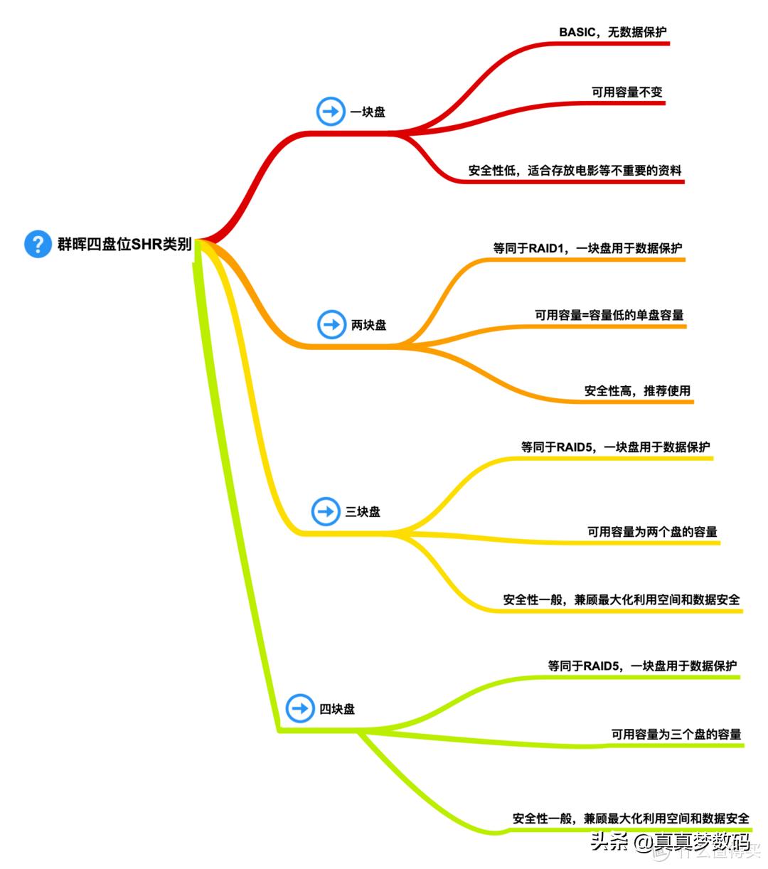 群晖ds920nas新手设置,群晖ds920网络存储器的使用方法