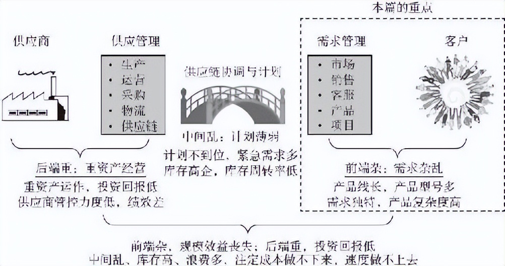 供应链管理：高成本、高库存、重资产的解决方案刘宝红第一篇