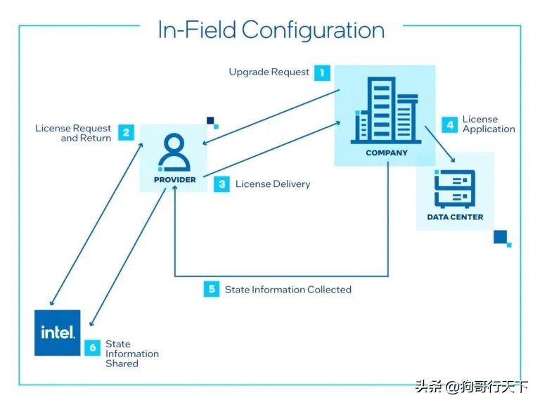 都开始玩订阅制了？IntleCPU计划加入付费增值服务