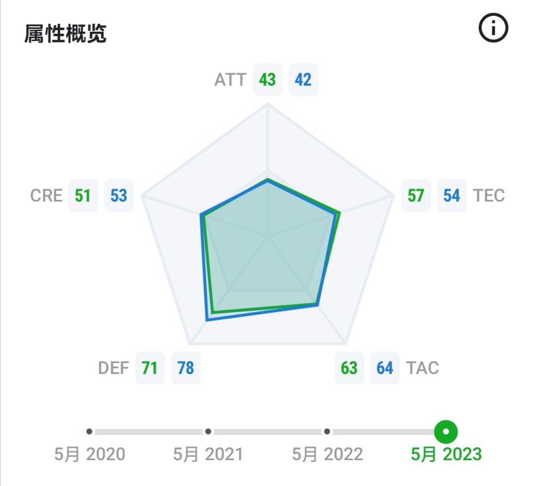 深度解读巴萨左后卫,巴萨普卡坎塞洛右前卫加点