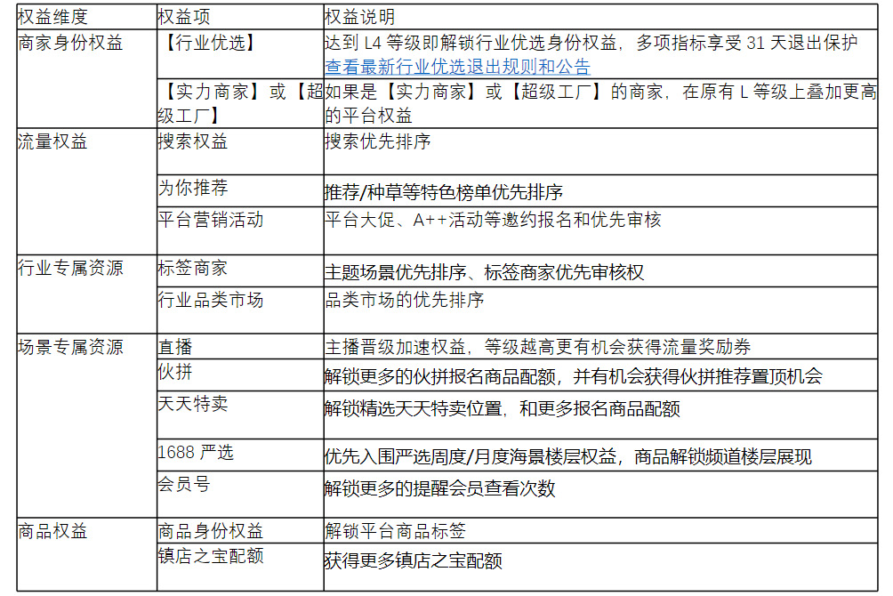 2022年1688平台消费品行业商家L等级发布公告
