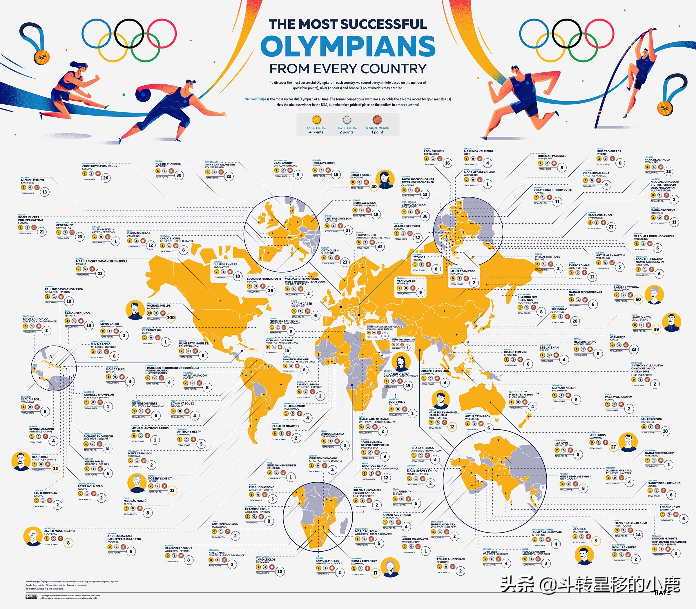 各国奥运会第一名,各国最好的运动员