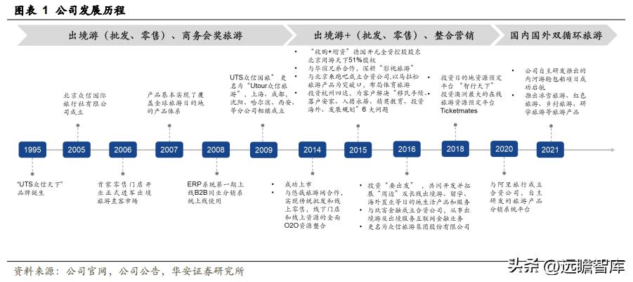 众信旅游出境游先行者,出境游龙头